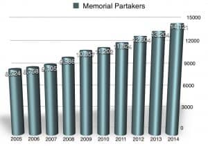 Memorial Partakers
